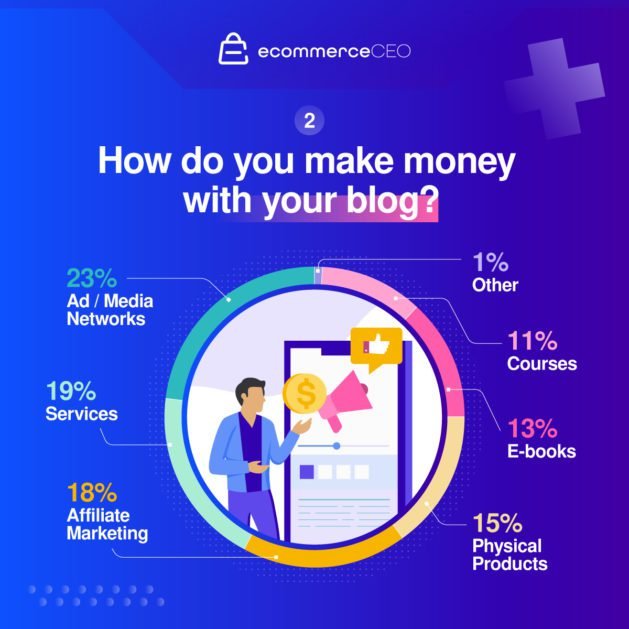Cómo ganan dinero los blogueros