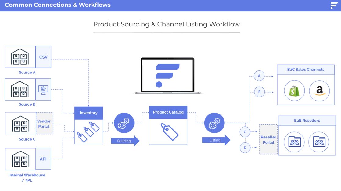 FLXPoint workflows