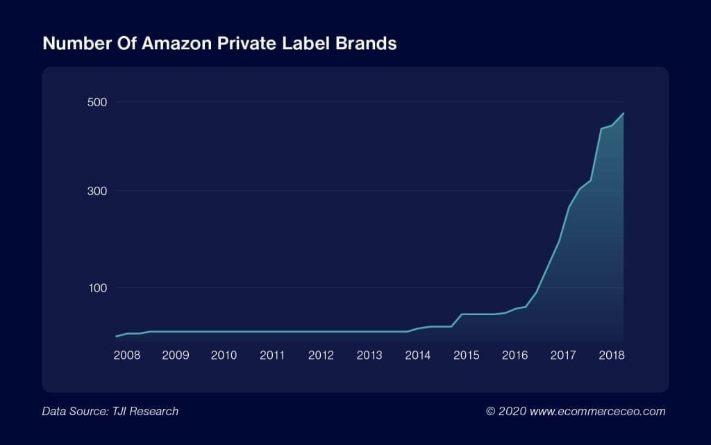 Número de marcas de etiqueta privada de Amazon@2x 100