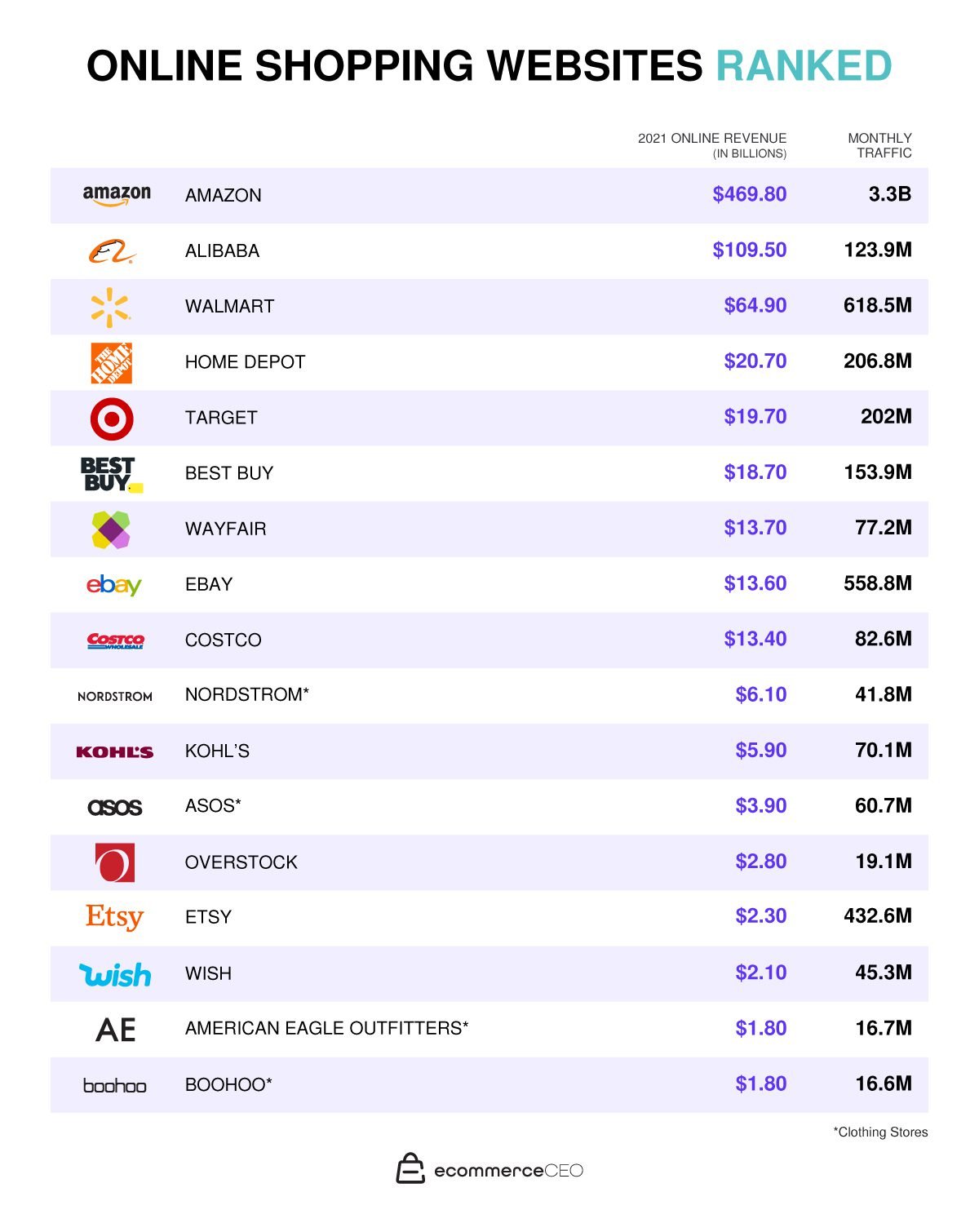 Online Shopping Websites Ranked