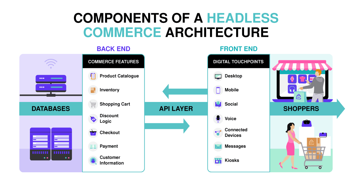 composants de l'architecture de commerce électronique sans tête