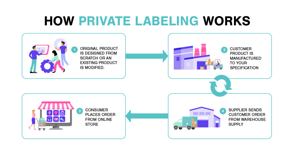 Cómo funciona el etiquetado privado