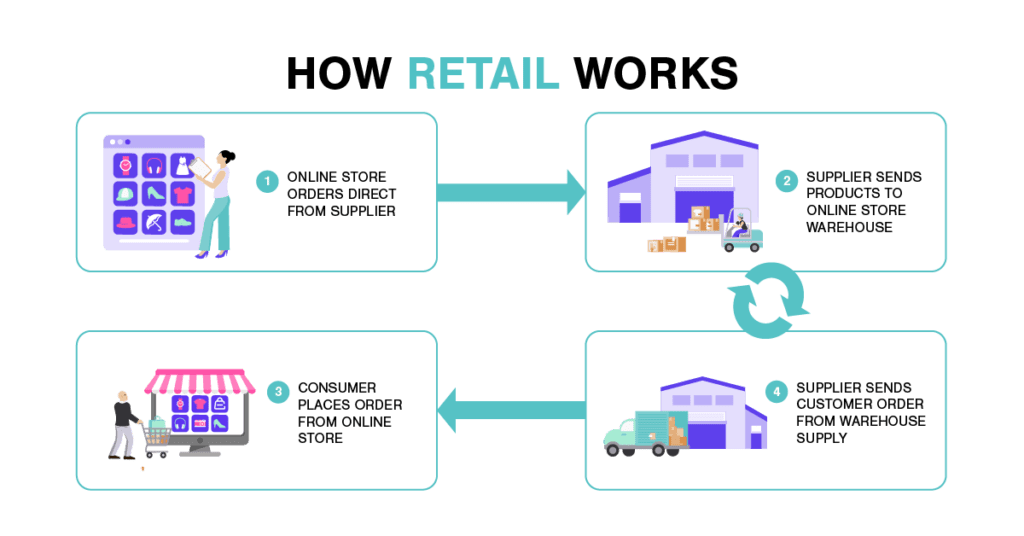 Comment fonctionne la vente au détail