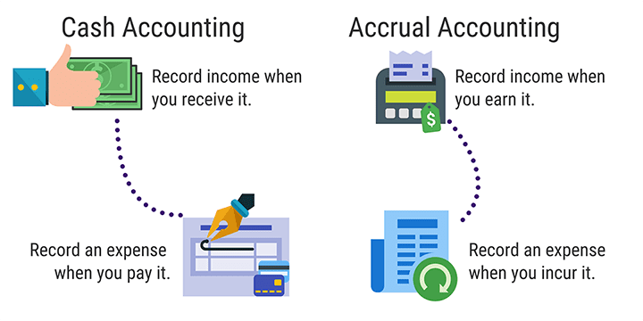 Dos métodos principales de contabilidad incluyen la base de efectivo y la base de acumulación.