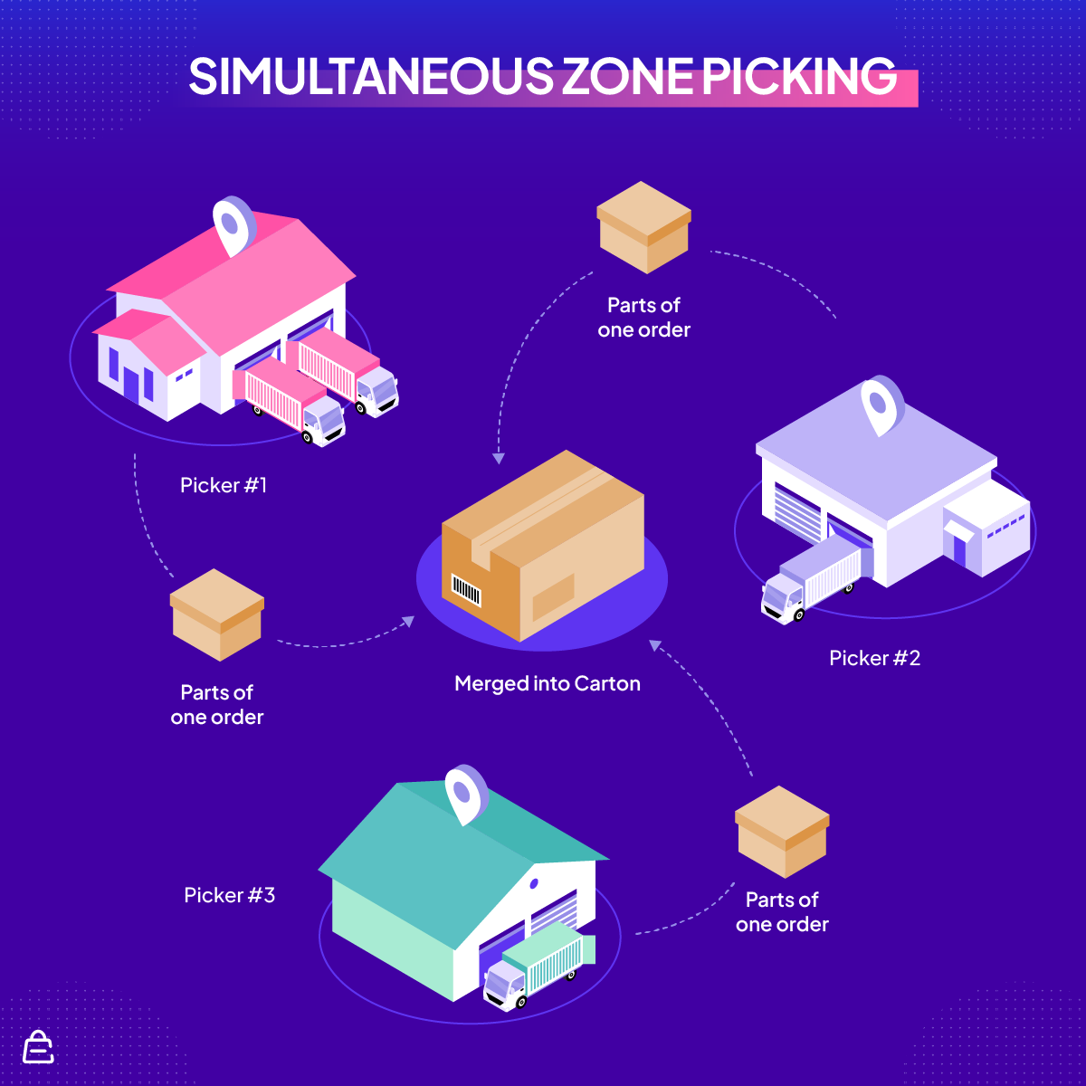 Simultaneous Zone Picking