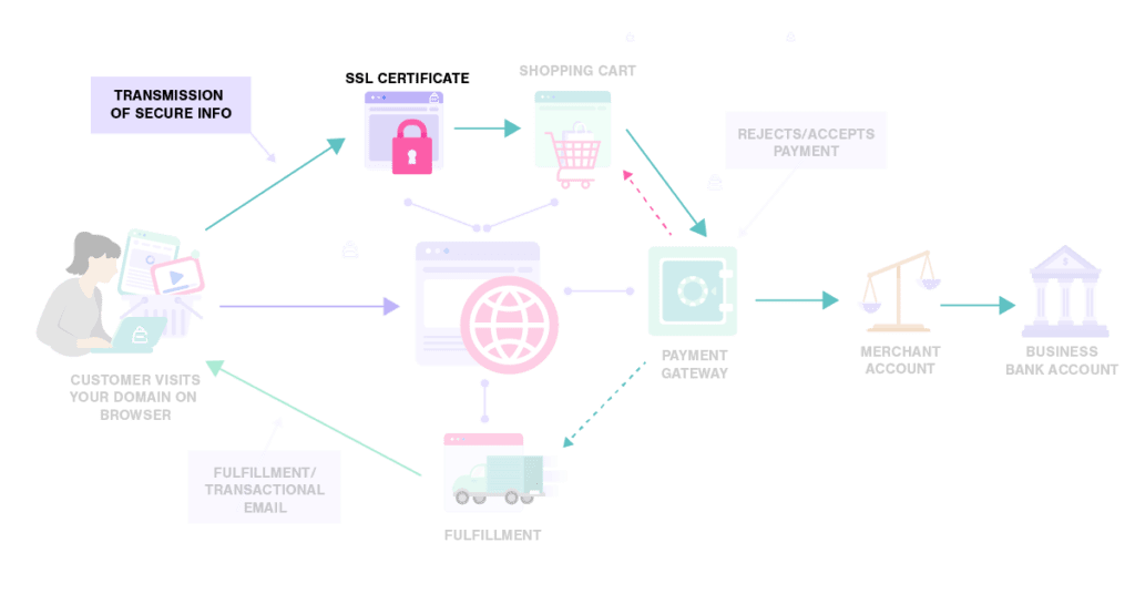 Certificat SSL